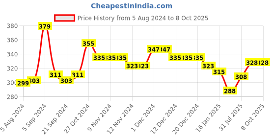 firstcry.com KAVEE 100% Cotton Biowashed Sliding Panda Placement Printed Lounge Pants - Red kavee Price History Graph from 5 Aug 2024 to 7 Oct 2025