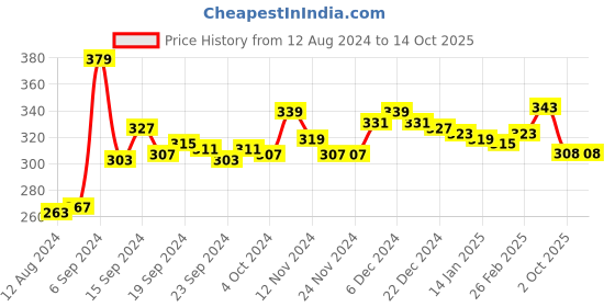 firstcry.com KAVEE 100% Cotton Biowashed Soccer & Star Placement Printed Lounge Pants - Navy Blue kavee Price History Graph from 12 Aug 2024 to 13 Oct 2025