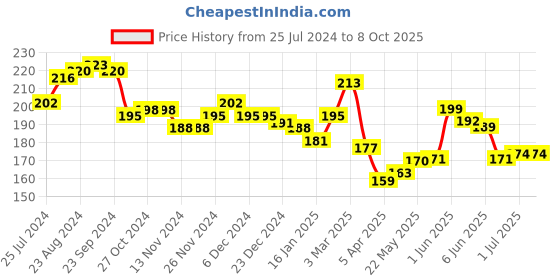 firstcry.com KAVEE 100% Cotton Biowashed Solid Shorts - Black kavee Price History Graph from 25 Jul 2024 to 8 Oct 2025
