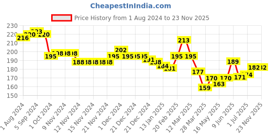 firstcry.com KAVEE 100% Cotton Biowashed Solid Shorts - Black kavee Price History Graph from 1 Aug 2024 to 23 Nov 2025