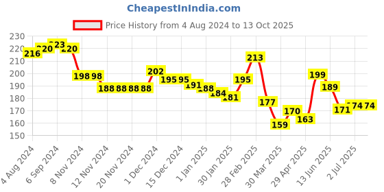 firstcry.com KAVEE 100% Cotton Biowashed Solid Shorts - Black kavee Price History Graph from 4 Aug 2024 to 12 Oct 2025