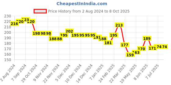 firstcry.com KAVEE 100% Cotton Biowashed Solid Shorts - Black kavee Price History Graph from 2 Aug 2024 to 7 Oct 2025