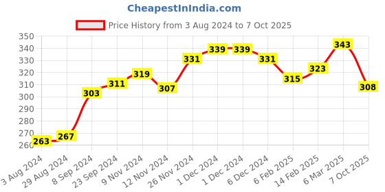 firstcry.com KAVEE 100% Cotton Biowashed There You Go Text Placement Printed Lounge Pants - Navy Blue kavee Price History Graph from 3 Aug 2024 to 7 Oct 2025