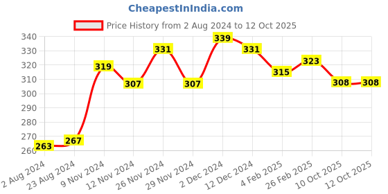 firstcry.com KAVEE 100% Cotton Biowashed There You Go Text Placement Printed Lounge Pants - Navy Blue kavee Price History Graph from 2 Aug 2024 to 11 Oct 2025