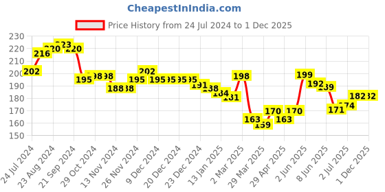 firstcry.com KAVEE 100% Cotton Bunny Placement Printed Shorts - Blue kavee Price History Graph from 24 Jul 2024 to 1 Dec 2025