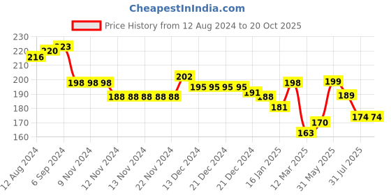 firstcry.com KAVEE 100% Cotton Bunny Placement Printed Shorts - Blue kavee Price History Graph from 12 Aug 2024 to 20 Oct 2025