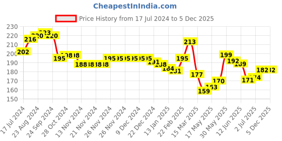 firstcry.com KAVEE 100% Cotton Solid Shorts - Blue kavee Price History Graph from 17 Jul 2024 to 4 Dec 2025