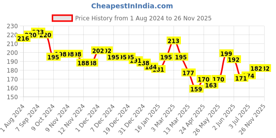 firstcry.com KAVEE 100% Cotton Solid Shorts - Blue kavee Price History Graph from 1 Aug 2024 to 26 Nov 2025