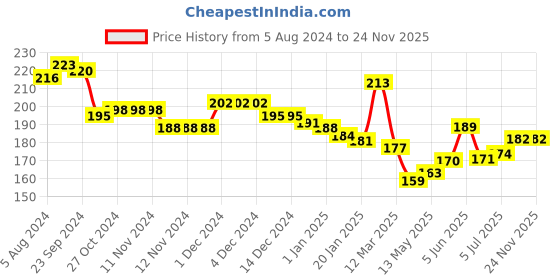 firstcry.com KAVEE 100% Cotton Solid Shorts - Blue kavee Price History Graph from 5 Aug 2024 to 24 Nov 2025