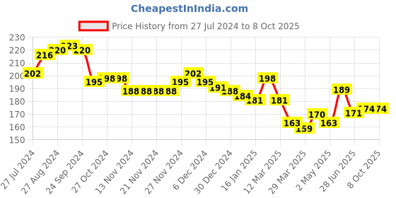 firstcry.com KAVEE Car Placement Print 100% Cotton Biowashed Shorts - Black kavee Price History Graph from 27 Jul 2024 to 8 Oct 2025