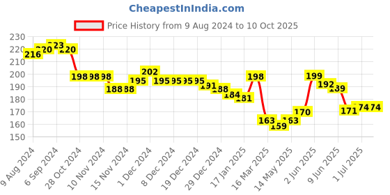 firstcry.com KAVEE Car Placement Print 100% Cotton Biowashed Shorts - Black kavee Price History Graph from 9 Aug 2024 to 9 Oct 2025