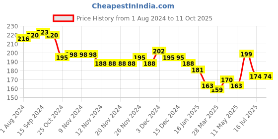 firstcry.com KAVEE Car Placement Print 100% Cotton Biowashed Shorts - Black kavee Price History Graph from 1 Aug 2024 to 11 Oct 2025