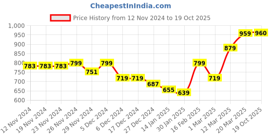 firstcry.com KAVEE Fleece Full Sleeves Bear Face Printed Hooded Sweatshirt - Red kavee Price History Graph from 12 Nov 2024 to 19 Oct 2025