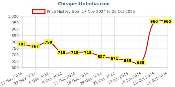 firstcry.com KAVEE Fleece Full Sleeves Bear Face Printed Hooded Sweatshirt - Red kavee Price History Graph from 17 Nov 2024 to 25 Oct 2025