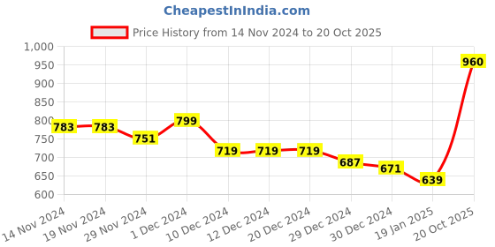 firstcry.com KAVEE Fleece Full Sleeves Bear Face Printed Hooded Sweatshirt - Red kavee Price History Graph from 14 Nov 2024 to 20 Oct 2025