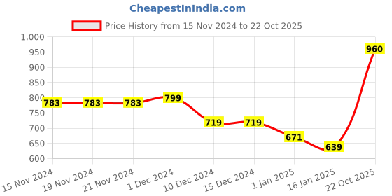 firstcry.com KAVEE Fleece Full Sleeves Bear Face Printed Hooded Sweatshirt - Red kavee Price History Graph from 15 Nov 2024 to 22 Oct 2025