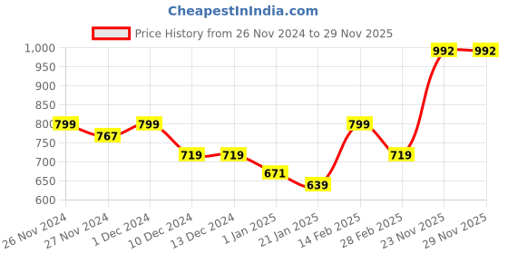 firstcry.com KAVEE Fleece Full Sleeves Bear Face Printed Hooded Sweatshirt - Red kavee Price History Graph from 26 Nov 2024 to 28 Nov 2025