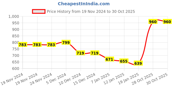 firstcry.com KAVEE Fleece Full Sleeves Bear Face Printed Hooded Sweatshirt - Royal Blue kavee Price History Graph from 19 Nov 2024 to 29 Oct 2025