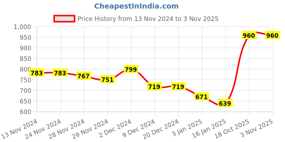 firstcry.com KAVEE Fleece Full Sleeves Bear Face Printed Hooded Sweatshirt - Royal Blue kavee Price History Graph from 13 Nov 2024 to 2 Nov 2025