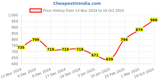 firstcry.com KAVEE Fleece Full Sleeves Bunny & Text Printed Hooded Sweatshirt - Black kavee Price History Graph from 13 Nov 2024 to 19 Oct 2025