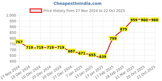 firstcry.com KAVEE Fleece Full Sleeves Bunny & Text Printed Hooded Sweatshirt - Black kavee Price History Graph from 27 Nov 2024 to 21 Oct 2025