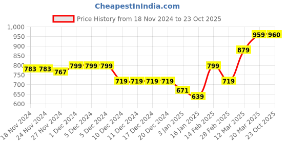 firstcry.com KAVEE Fleece Full Sleeves Bunny & Text Printed Hooded Sweatshirt - Royal Blue kavee Price History Graph from 18 Nov 2024 to 23 Oct 2025