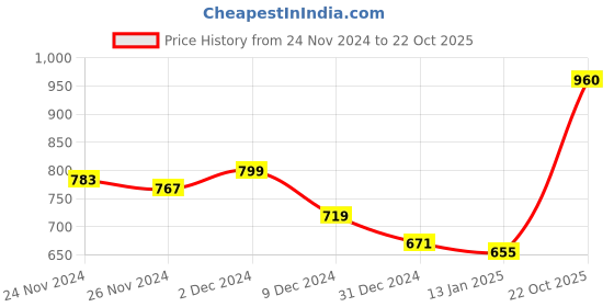 firstcry.com KAVEE Fleece Full Sleeves Bunny & Text Printed Hooded Sweatshirt - Royal Blue kavee Price History Graph from 24 Nov 2024 to 22 Oct 2025