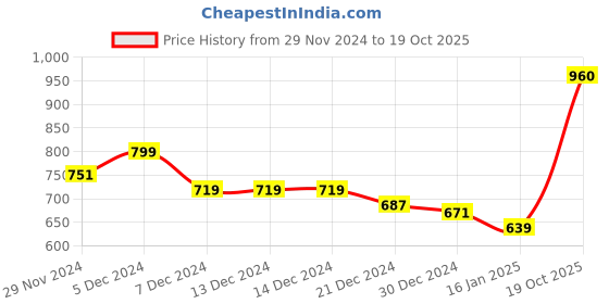firstcry.com KAVEE Fleece Full Sleeves Bunny & Text Printed Hooded Sweatshirt - Royal Blue kavee Price History Graph from 29 Nov 2024 to 19 Oct 2025