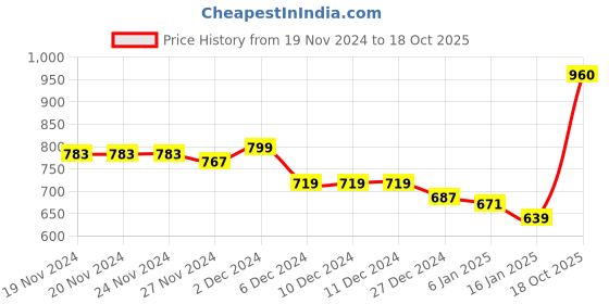 firstcry.com KAVEE Fleece Full Sleeves Cat & Text Printed Hooded Sweatshirt - Red kavee Price History Graph from 19 Nov 2024 to 18 Oct 2025
