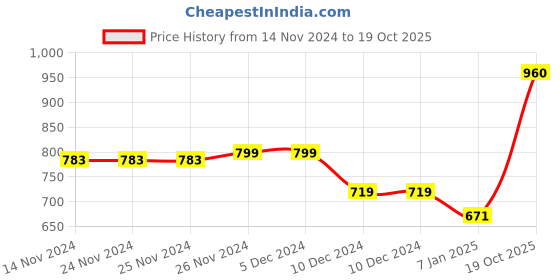 firstcry.com KAVEE Fleece Full Sleeves Cat & Text Printed Hooded Sweatshirt - Red kavee Price History Graph from 14 Nov 2024 to 19 Oct 2025
