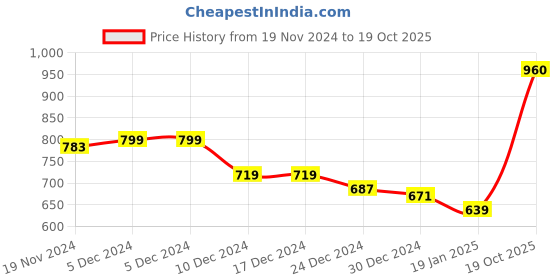firstcry.com KAVEE Fleece Full Sleeves Cat & Text Printed Hooded Sweatshirt - Royal Blue kavee Price History Graph from 19 Nov 2024 to 19 Oct 2025