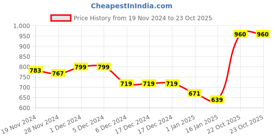 firstcry.com KAVEE Fleece Full Sleeves Elephant Printed Hooded Sweatshirt - Royal Blue kavee Price History Graph from 19 Nov 2024 to 23 Oct 2025
