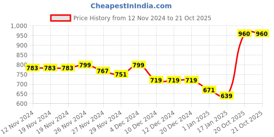 firstcry.com KAVEE Fleece Full Sleeves Elephant Printed Hooded Sweatshirt - Royal Blue kavee Price History Graph from 12 Nov 2024 to 20 Oct 2025