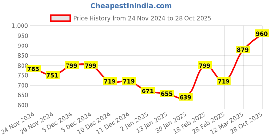 firstcry.com KAVEE Fleece Full Sleeves Elephant Printed Hooded Sweatshirt - Royal Blue kavee Price History Graph from 24 Nov 2024 to 28 Oct 2025