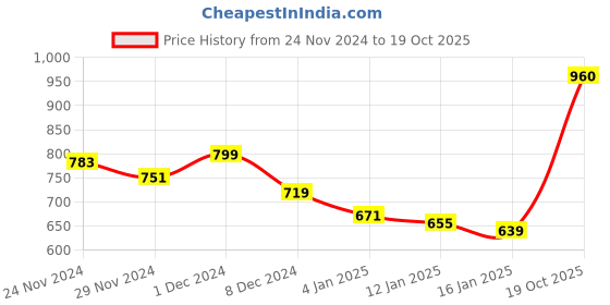 firstcry.com KAVEE Fleece Full Sleeves Elephant Printed Hooded Sweatshirt - Royal Blue kavee Price History Graph from 24 Nov 2024 to 19 Oct 2025