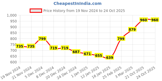firstcry.com KAVEE Fleece Full Sleeves Foil Dog Printed Hooded Sweatshirt - Black kavee Price History Graph from 19 Nov 2024 to 22 Oct 2025