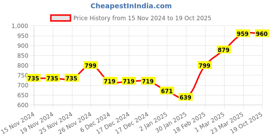 firstcry.com KAVEE Fleece Full Sleeves Foil Dog Printed Hooded Sweatshirt - Black kavee Price History Graph from 15 Nov 2024 to 19 Oct 2025