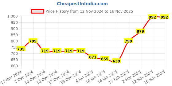 firstcry.com KAVEE Fleece Full Sleeves Foil Dog Printed Hooded Sweatshirt - Black kavee Price History Graph from 12 Nov 2024 to 16 Nov 2025