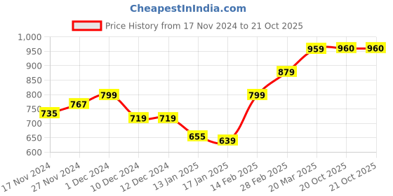 firstcry.com KAVEE Fleece Full Sleeves Foil Dog Printed Hooded Sweatshirt - Black kavee Price History Graph from 17 Nov 2024 to 20 Oct 2025