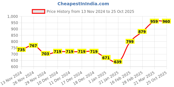 firstcry.com KAVEE Fleece Full Sleeves Foil Dog Printed Hooded Sweatshirt - Black kavee Price History Graph from 13 Nov 2024 to 25 Oct 2025