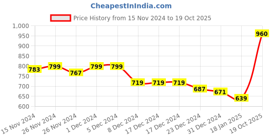 firstcry.com KAVEE Fleece Full Sleeves Panda Printed Hooded Sweatshirt - Red kavee Price History Graph from 15 Nov 2024 to 19 Oct 2025