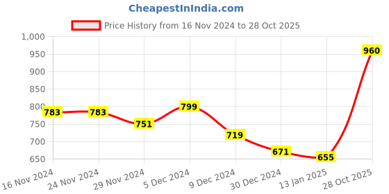 firstcry.com KAVEE Fleece Full Sleeves Panda Printed Hooded Sweatshirt - Red kavee Price History Graph from 16 Nov 2024 to 28 Oct 2025