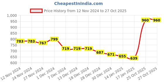 firstcry.com KAVEE Fleece Full Sleeves Panda Printed Hooded Sweatshirt - Red kavee Price History Graph from 12 Nov 2024 to 27 Oct 2025