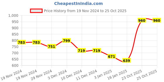 firstcry.com KAVEE Fleece Full Sleeves Panda Printed Hooded Sweatshirt - Red kavee Price History Graph from 19 Nov 2024 to 25 Oct 2025