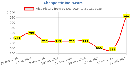 firstcry.com KAVEE Fleece Full Sleeves Panda Printed Hooded Sweatshirt - Red kavee Price History Graph from 29 Nov 2024 to 21 Oct 2025