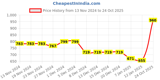 firstcry.com KAVEE Fleece Full Sleeves Panda Printed Hooded Sweatshirt - Royal Blue kavee Price History Graph from 13 Nov 2024 to 24 Oct 2025