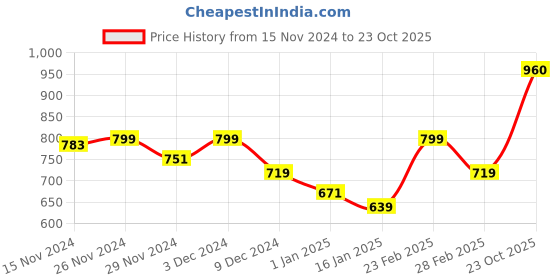 firstcry.com KAVEE Fleece Full Sleeves Panda Printed Hooded Sweatshirt - Royal Blue kavee Price History Graph from 15 Nov 2024 to 23 Oct 2025