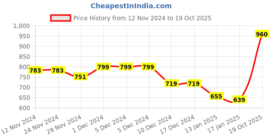 firstcry.com KAVEE Fleece Full Sleeves Panda Printed Hooded Sweatshirt - Royal Blue kavee Price History Graph from 12 Nov 2024 to 19 Oct 2025