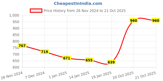 firstcry.com KAVEE Fleece Full Sleeves Panda Printed Hooded Sweatshirt - Royal Blue kavee Price History Graph from 26 Nov 2024 to 20 Oct 2025