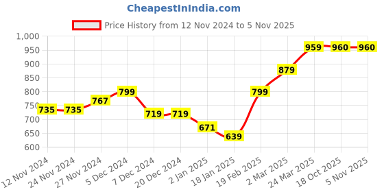 firstcry.com KAVEE Fleece Full Sleeves Ride Bike Text Printed Hooded Sweatshirt - Black kavee Price History Graph from 12 Nov 2024 to 3 Nov 2025